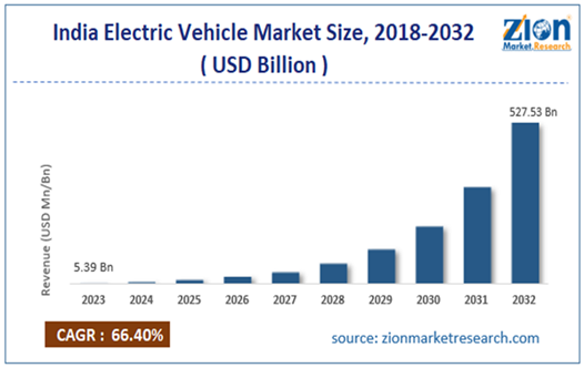 India EV Adoption Map